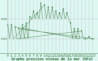 Courbe de la pression atmosphrique pour Platform Hoorn-a Sea