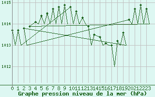 Courbe de la pression atmosphrique pour Woensdrecht