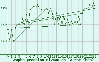 Courbe de la pression atmosphrique pour Rygge