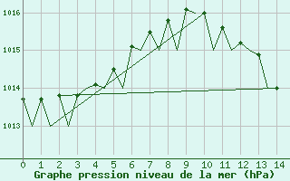 Courbe de la pression atmosphrique pour Brindisi