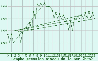 Courbe de la pression atmosphrique pour Venezia / Tessera