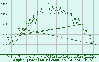 Courbe de la pression atmosphrique pour Yeovilton