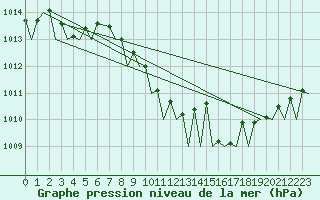 Courbe de la pression atmosphrique pour Euro Platform
