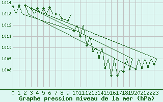 Courbe de la pression atmosphrique pour Saarbruecken / Ensheim