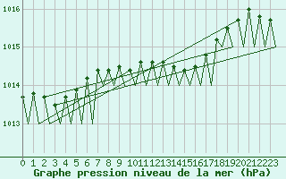 Courbe de la pression atmosphrique pour Fassberg