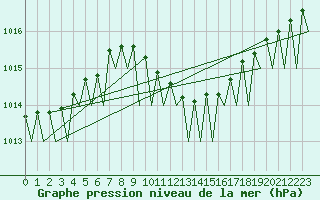 Courbe de la pression atmosphrique pour Berlin-Schoenefeld