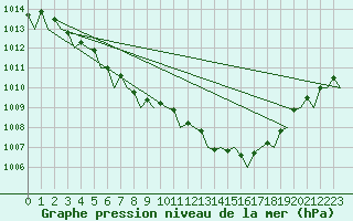 Courbe de la pression atmosphrique pour Rheine-Bentlage