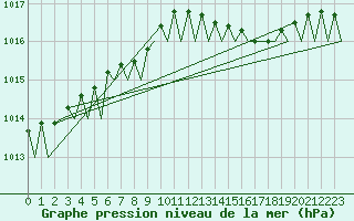Courbe de la pression atmosphrique pour Visby Flygplats
