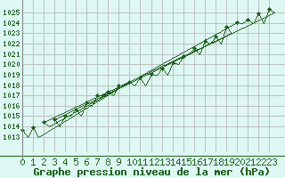 Courbe de la pression atmosphrique pour Groningen Airport Eelde