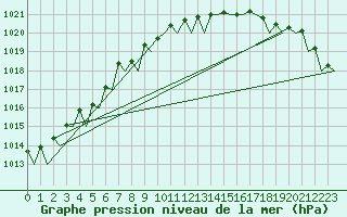 Courbe de la pression atmosphrique pour Platform A12-cpp Sea