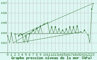 Courbe de la pression atmosphrique pour Ibiza (Esp)