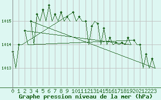 Courbe de la pression atmosphrique pour Stockholm / Arlanda
