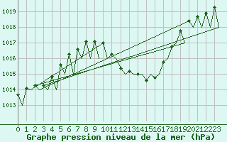 Courbe de la pression atmosphrique pour Niederstetten
