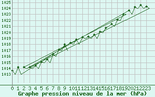 Courbe de la pression atmosphrique pour Celle