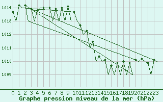 Courbe de la pression atmosphrique pour Le Goeree