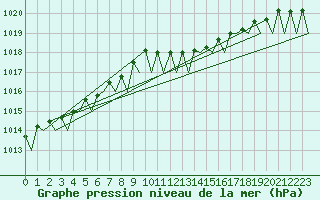 Courbe de la pression atmosphrique pour Schaffen (Be)