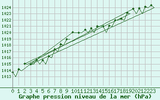 Courbe de la pression atmosphrique pour Olbia / Costa Smeralda