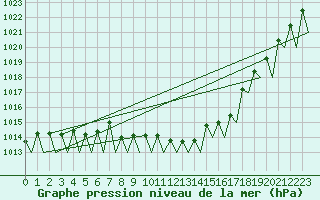 Courbe de la pression atmosphrique pour Erfurt-Bindersleben