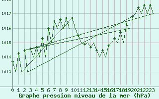 Courbe de la pression atmosphrique pour Lugano (Sw)