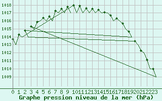 Courbe de la pression atmosphrique pour Umea Flygplats