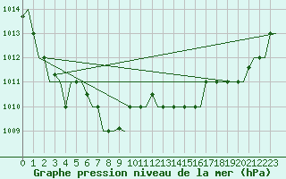 Courbe de la pression atmosphrique pour Nouasseur