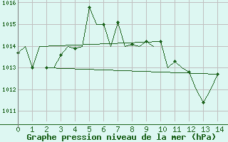 Courbe de la pression atmosphrique pour Tivat