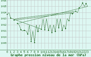 Courbe de la pression atmosphrique pour Granada / Aeropuerto