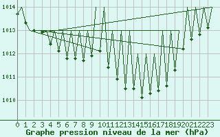 Courbe de la pression atmosphrique pour Niederstetten