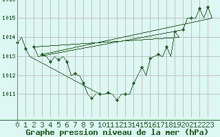 Courbe de la pression atmosphrique pour Maastricht / Zuid Limburg (PB)