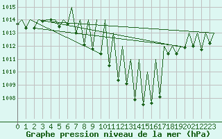Courbe de la pression atmosphrique pour Laupheim