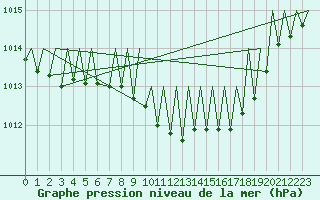 Courbe de la pression atmosphrique pour Gerona (Esp)