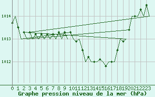 Courbe de la pression atmosphrique pour London / Heathrow (UK)