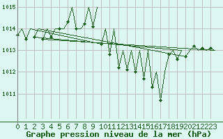 Courbe de la pression atmosphrique pour Lugano (Sw)