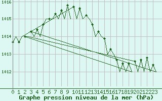 Courbe de la pression atmosphrique pour Bremen