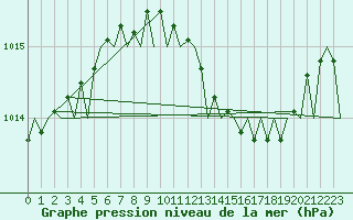 Courbe de la pression atmosphrique pour Schaffen (Be)