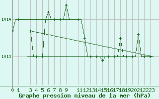 Courbe de la pression atmosphrique pour Bari / Palese Macchie