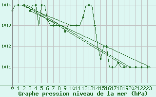 Courbe de la pression atmosphrique pour Vilnius