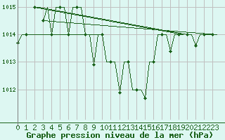 Courbe de la pression atmosphrique pour Elista