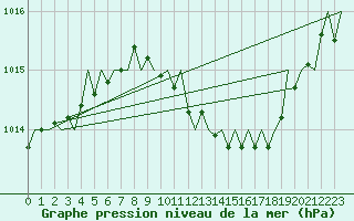 Courbe de la pression atmosphrique pour Maastricht / Zuid Limburg (PB)