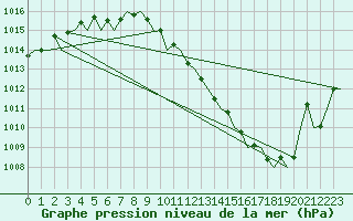 Courbe de la pression atmosphrique pour Berlin-Schoenefeld