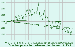 Courbe de la pression atmosphrique pour Saarbruecken / Ensheim