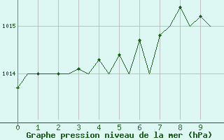 Courbe de la pression atmosphrique pour Sevilla / San Pablo