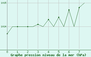 Courbe de la pression atmosphrique pour Sevilla / San Pablo