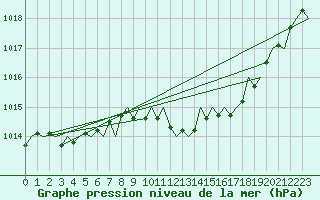 Courbe de la pression atmosphrique pour Beauvechain (Be)