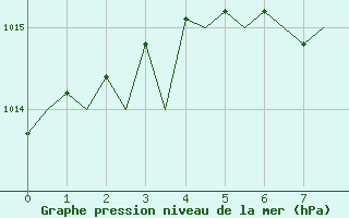 Courbe de la pression atmosphrique pour Linz / Hoersching-Flughafen