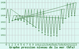 Courbe de la pression atmosphrique pour Salzburg-Flughafen