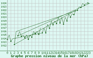 Courbe de la pression atmosphrique pour Buechel