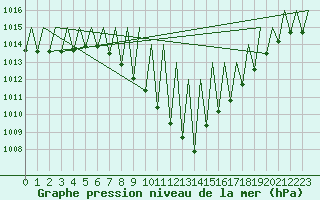 Courbe de la pression atmosphrique pour Pamplona (Esp)