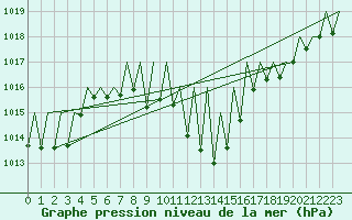 Courbe de la pression atmosphrique pour Vitoria