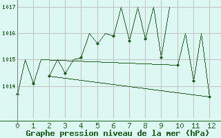 Courbe de la pression atmosphrique pour Logrono (Esp)